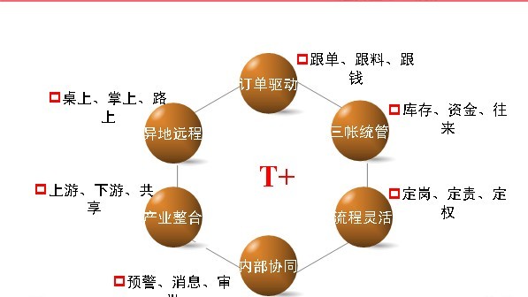 暢捷通T+云端管理系統(tǒng)