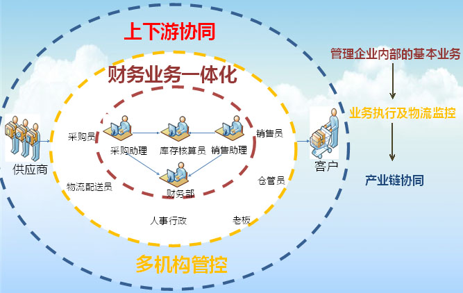 暢捷通T+云端管理系統(tǒng)